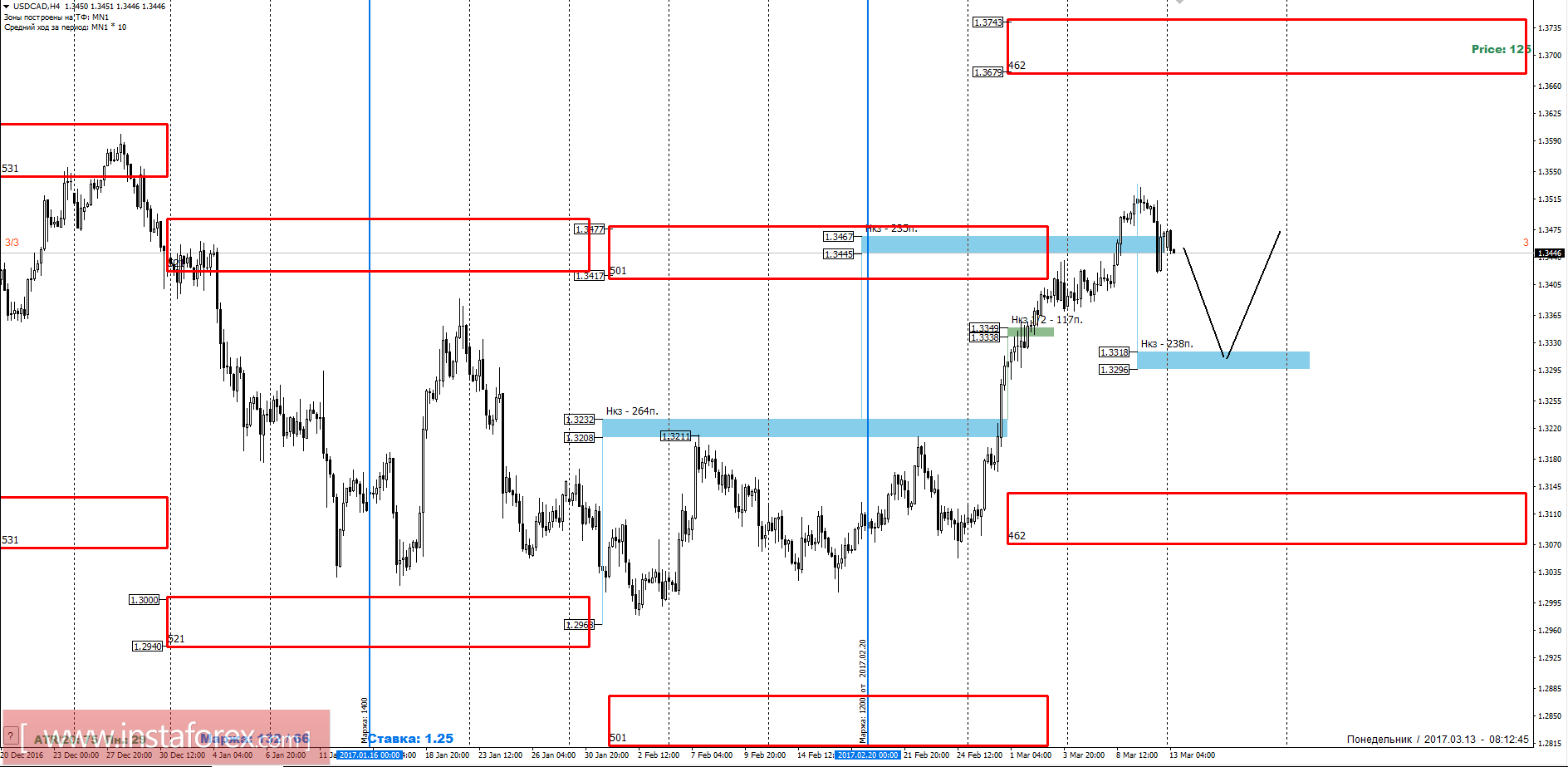 Торговый прогноз USDCAD 13.03.2017
