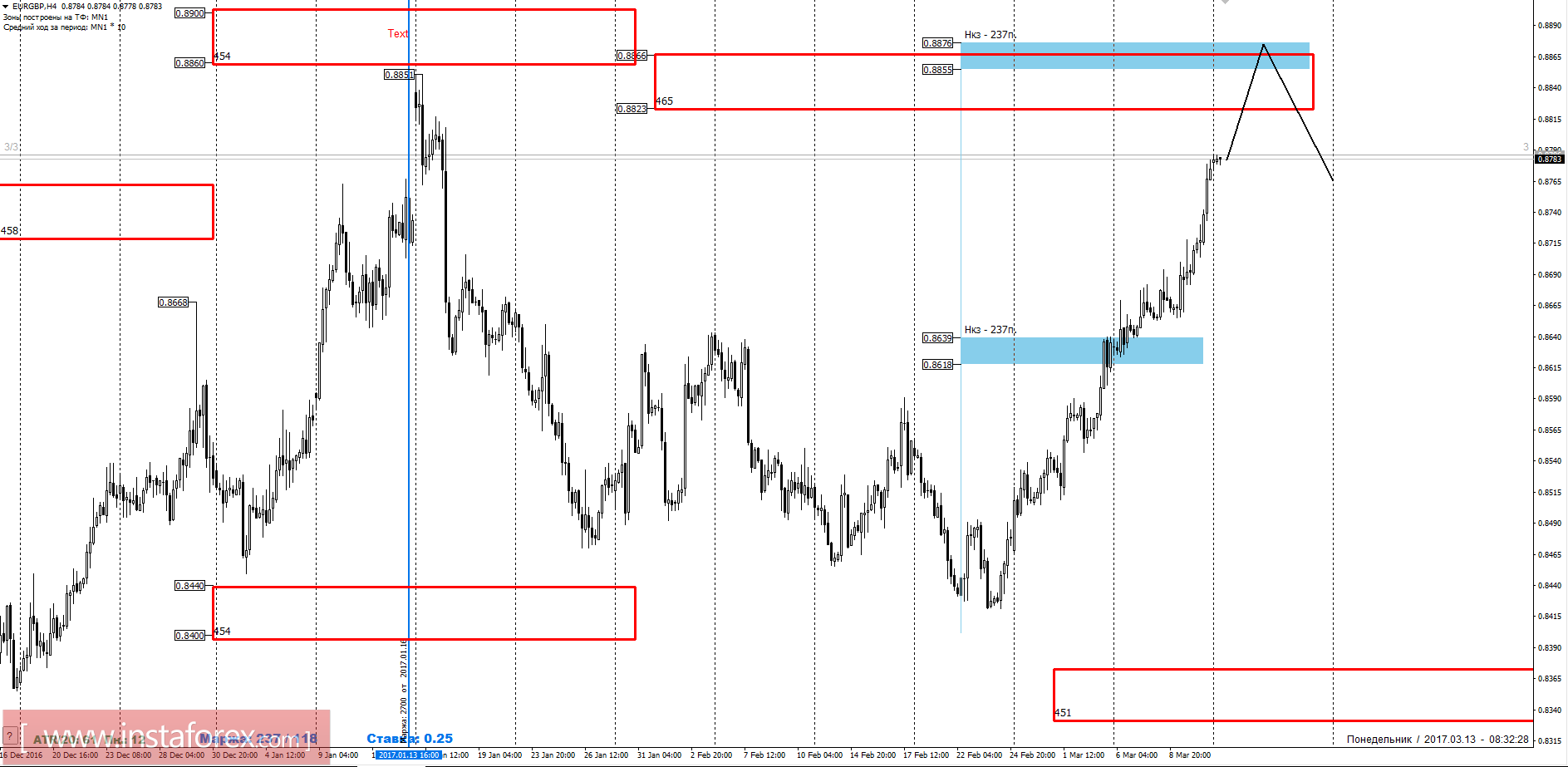 Торговый прогноз EURGBP 13.03.2017