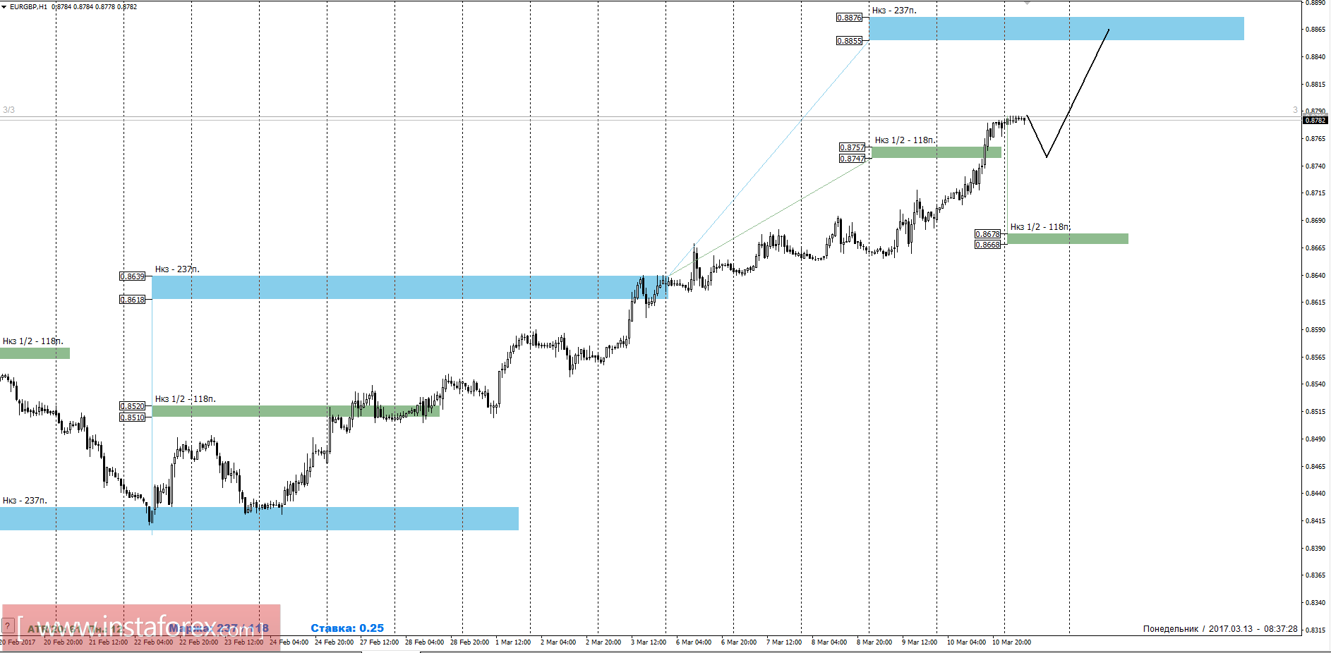 Торговый прогноз EURGBP 13.03.2017