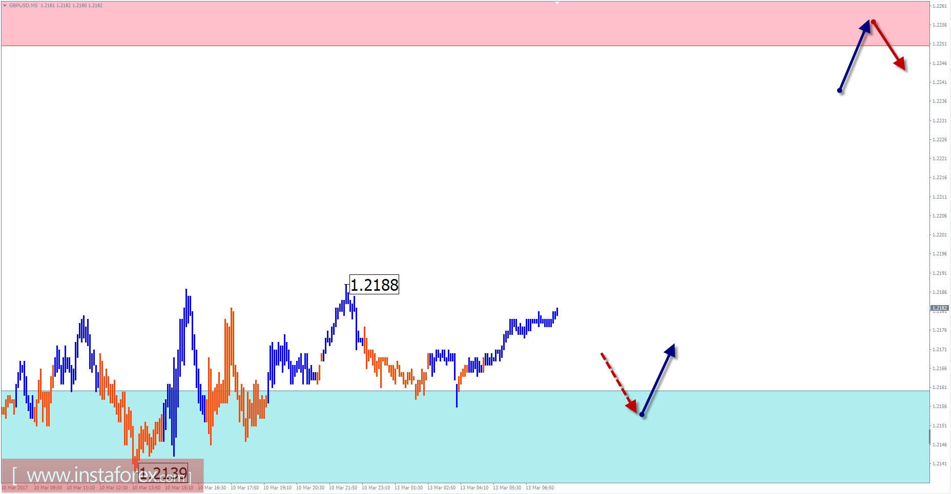 Торговый обзор на 13 марта по упрощенному волновому анализу 