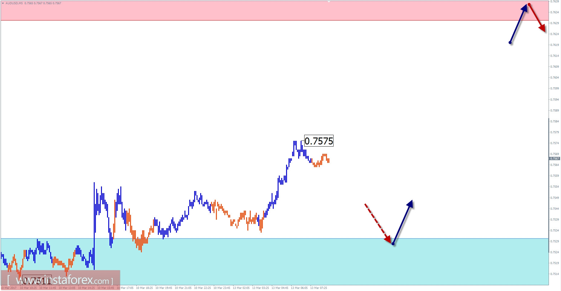 Торговый обзор на 13 марта по упрощенному волновому анализу 