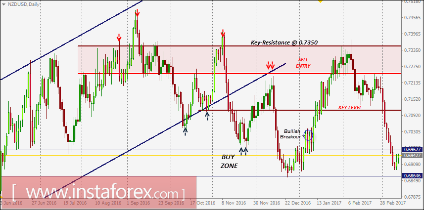Tahap Teknikal Urusniaga Harian Dan Cadangan Dagangan NZD/USD Untuk 13 Mac , 2017