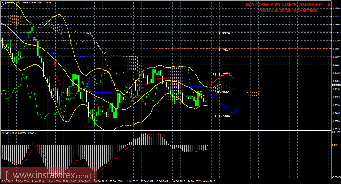 Технический анализ и торговые рекомендации по валютной паре EUR/USD. Недельный обзор