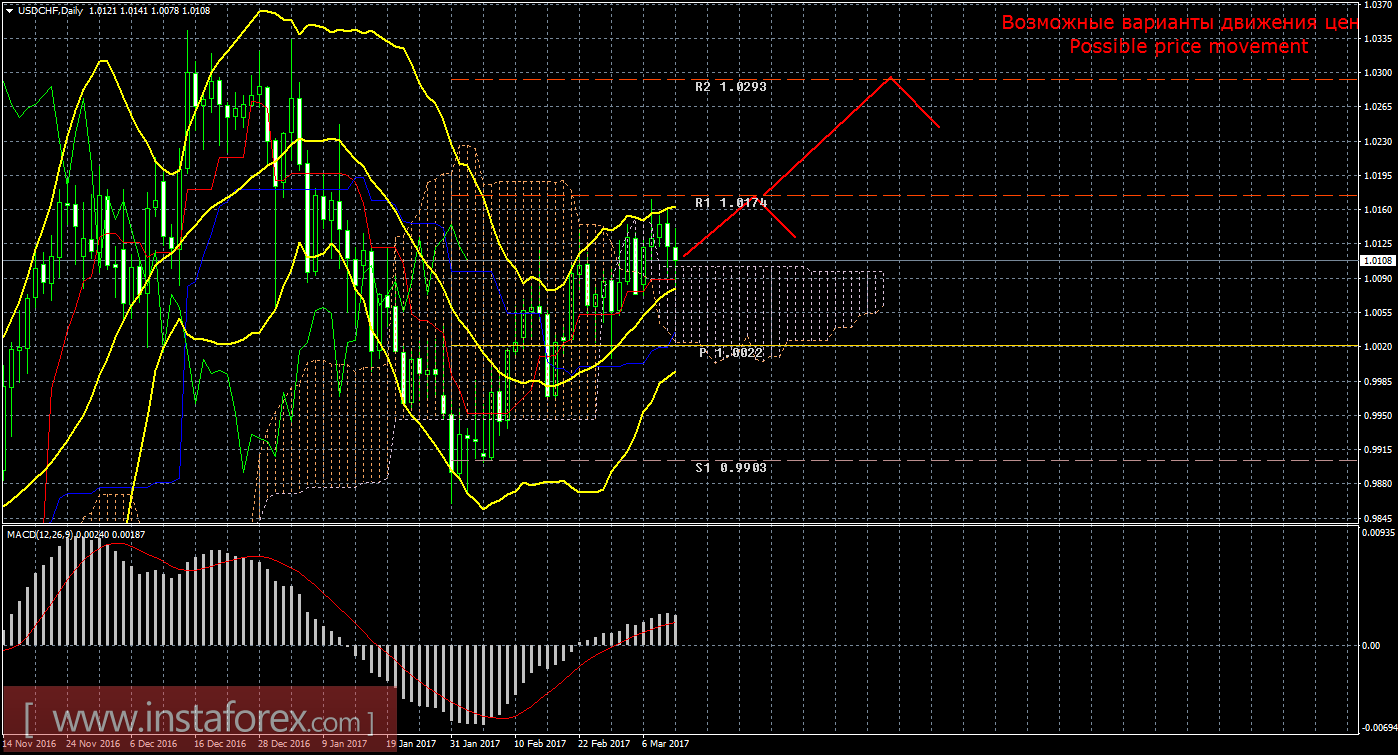 Технический анализ и торговые рекомендации по валютной паре USD/CHF. Недельный обзор