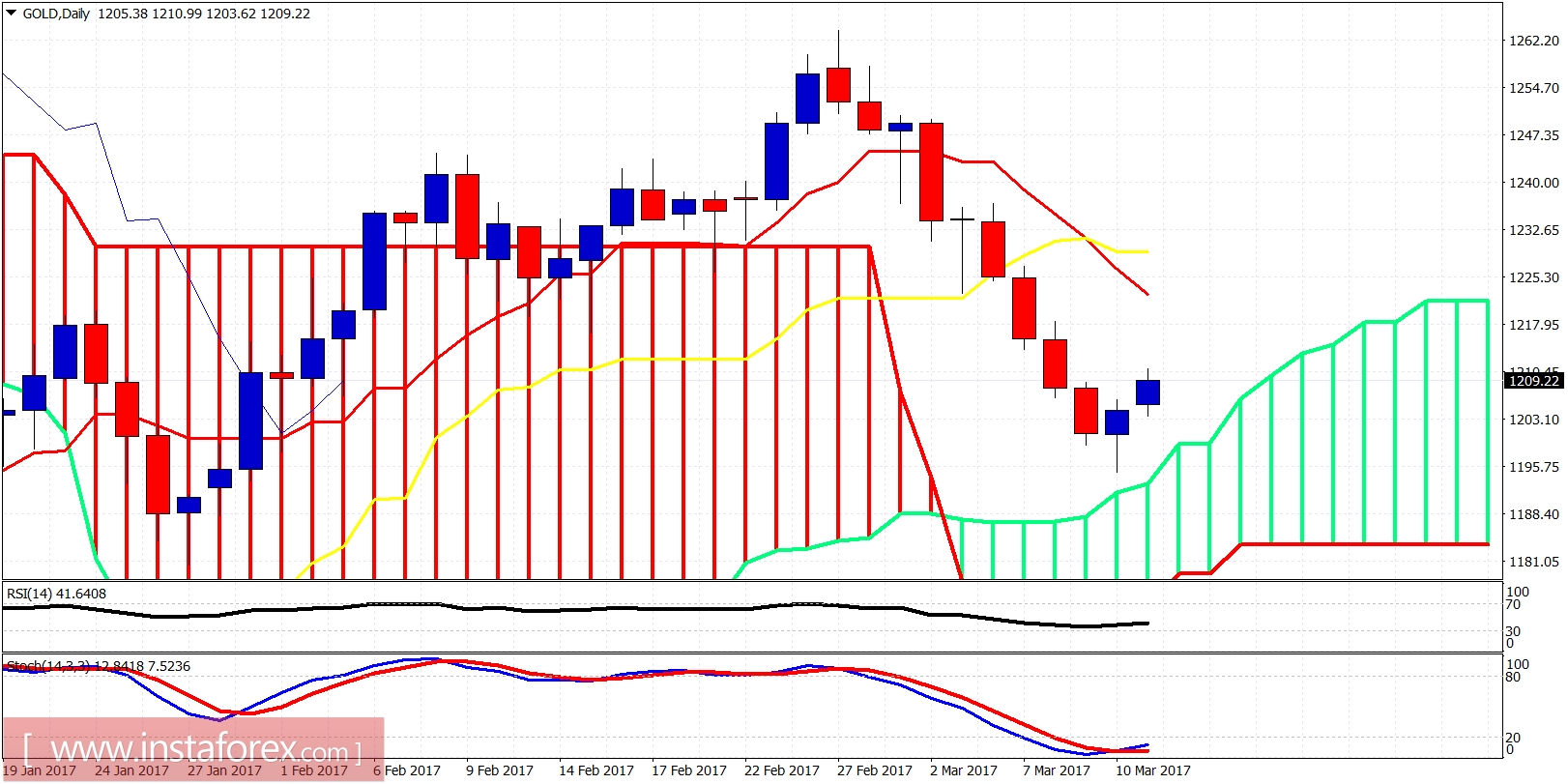 Technical analysis of gold for March 13, 2017