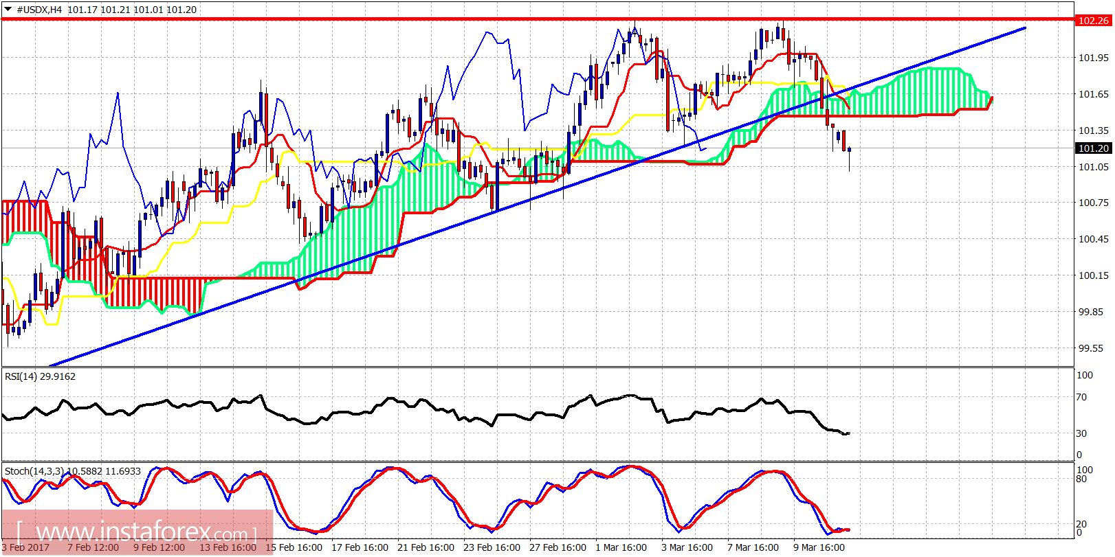 Technical analysis of USDX for March 13, 2017
