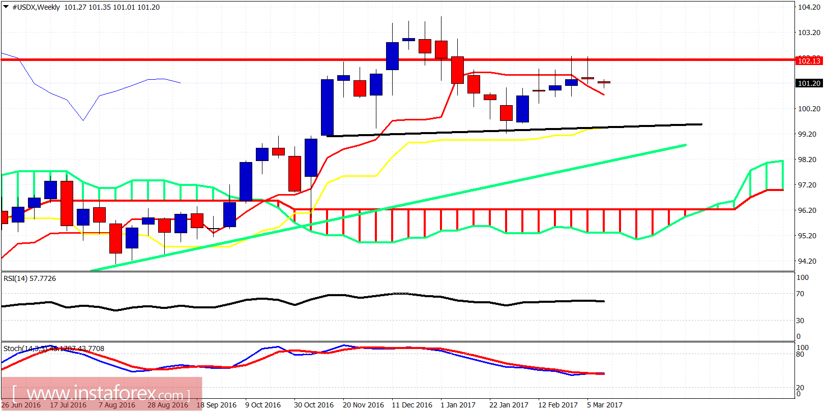 Technical analysis of USDX for March 13, 2017