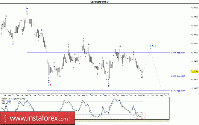 Волновой анализ валютной пары GBP/USD. Недельный обзор