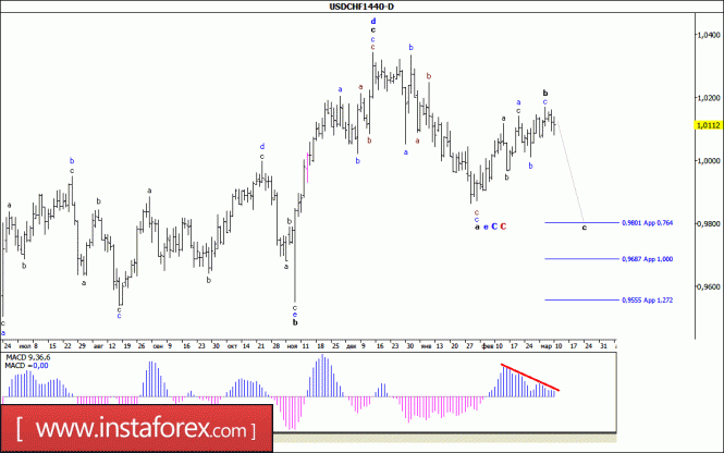 Волновой анализ валютной пары USD/CHF. Недельный обзор