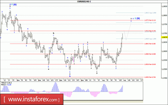 Волновой анализ валютной пары EUR/USD за 13 марта 2017 года