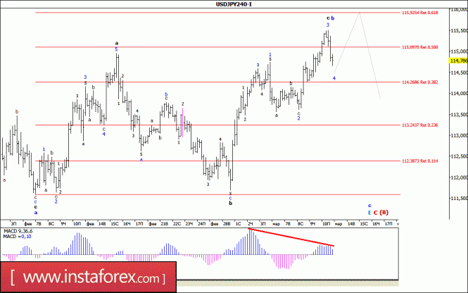 Волновой анализ валютной пары USD/JPY за 13 марта 2017 года