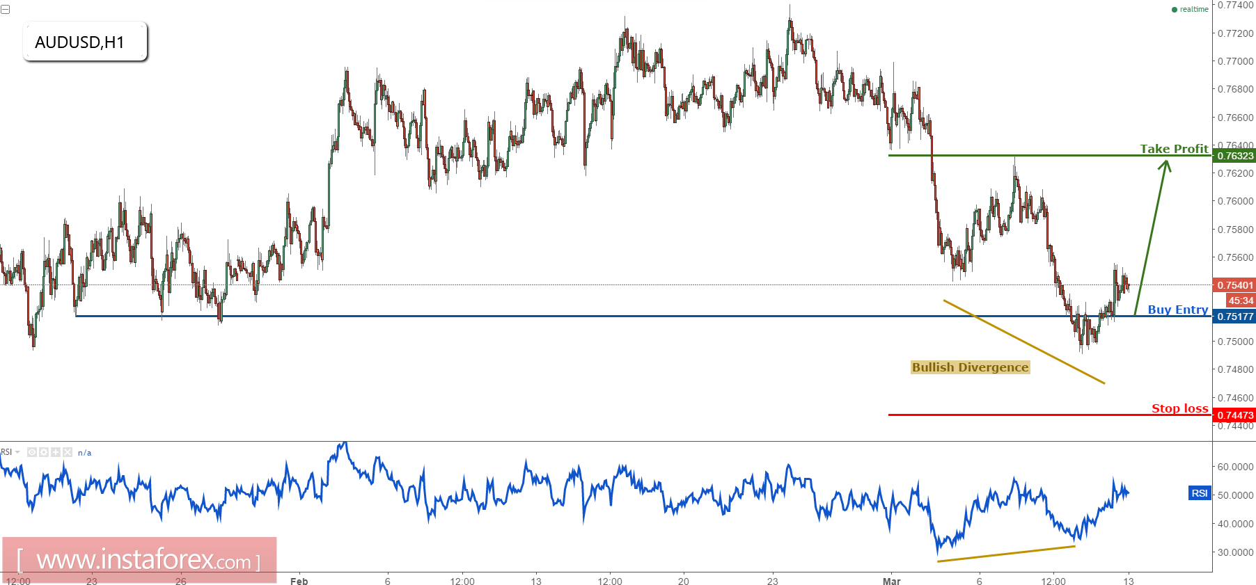 AUD/USD testing major support, remain bullish