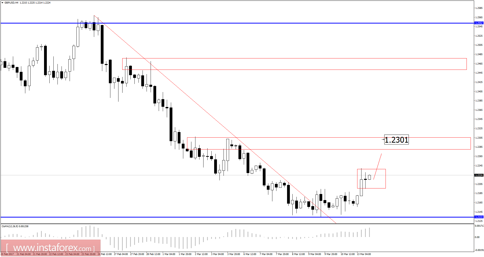 Analysis of GBP/USD for March 13, 2017