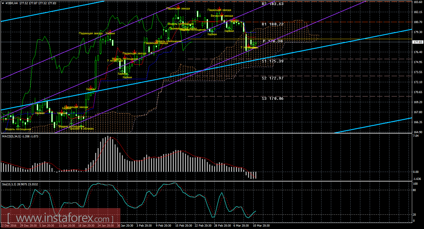 Технический и свечной анализ акций IBM Corporation на 13 марта 2017 года