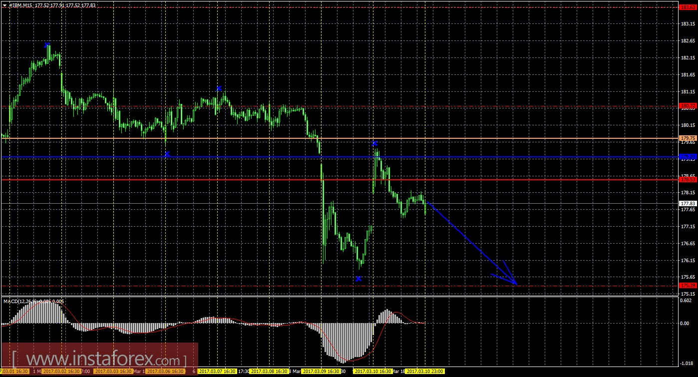 Технический и свечной анализ акций IBM Corporation на 13 марта 2017 года