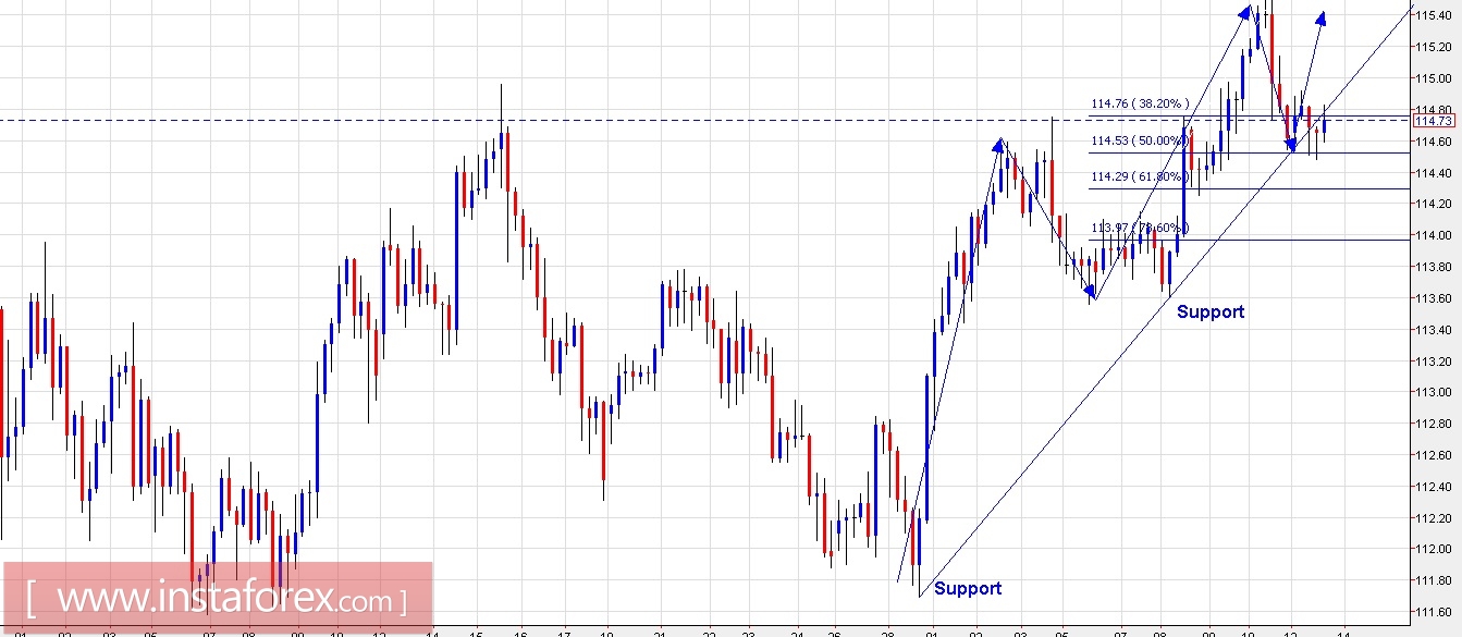 Trading Plan for EUR/USD and USD/JPY for March 13, 2017