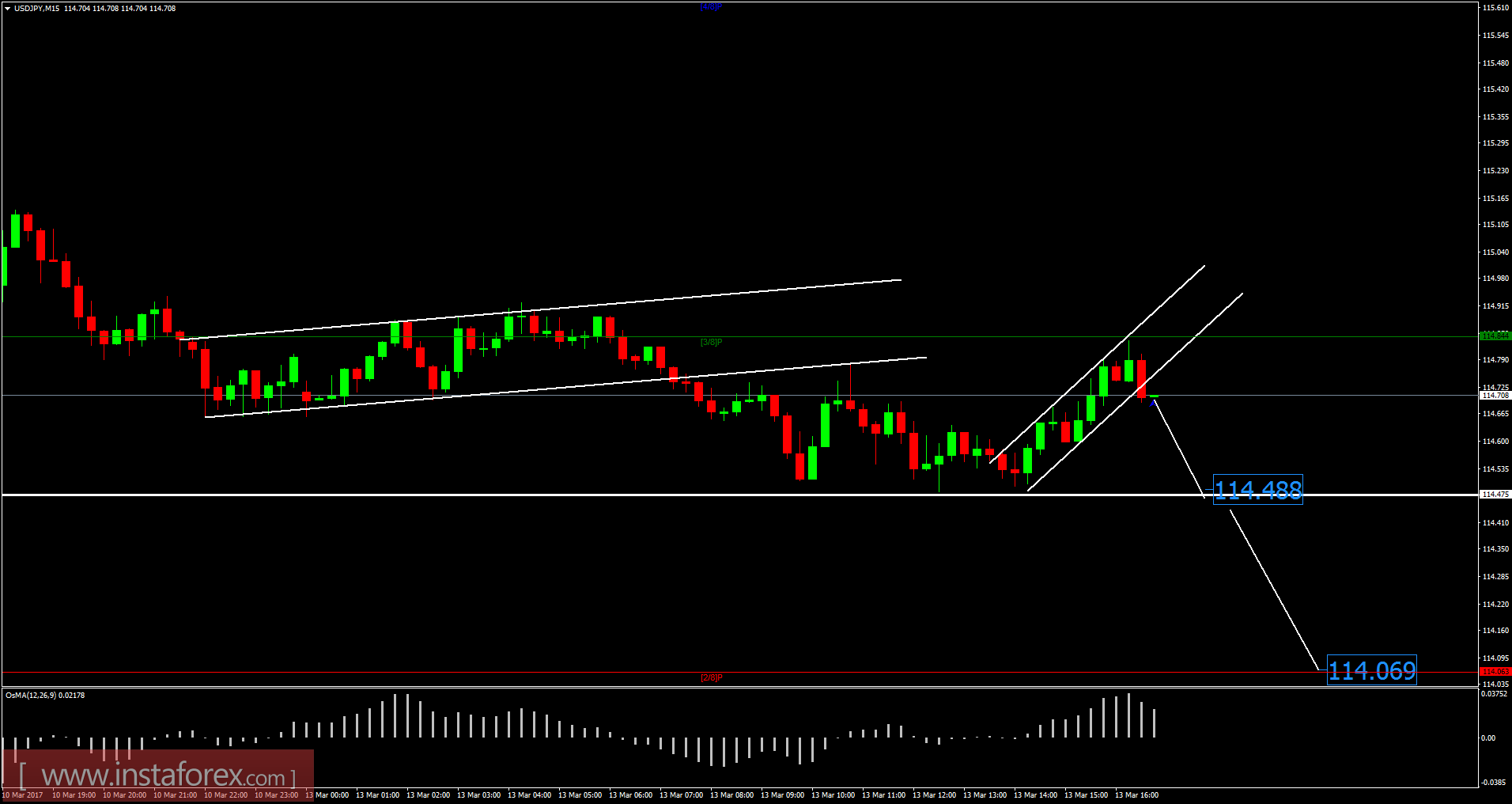 Analisis USD/JPY Untuk 13 Mac , 2017