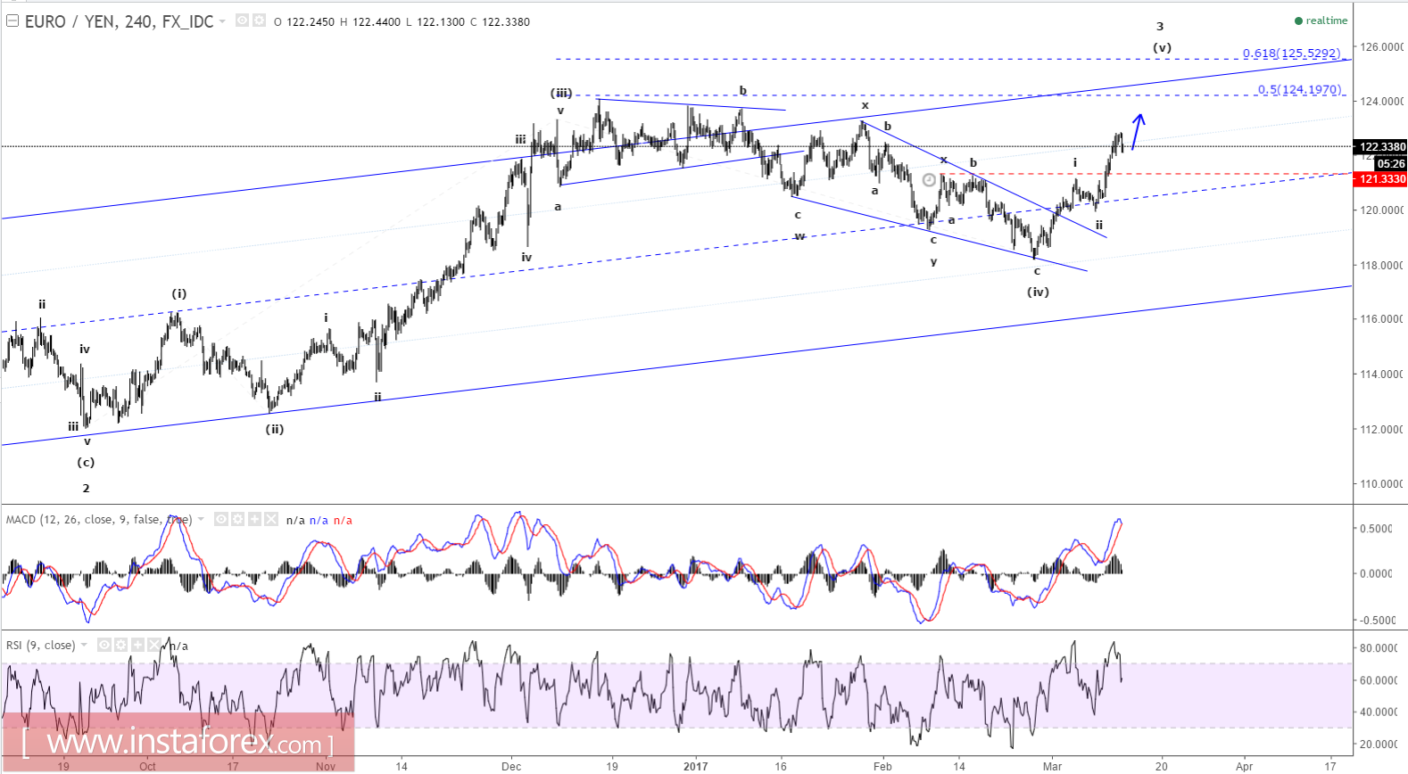 บทสรุปการทำงานของคลื่น Elliott wave ของคู่สกุลเงินยูโรและเยน (EUR/JPY) สำหรับวันที่ 13 มีนาคม 2017