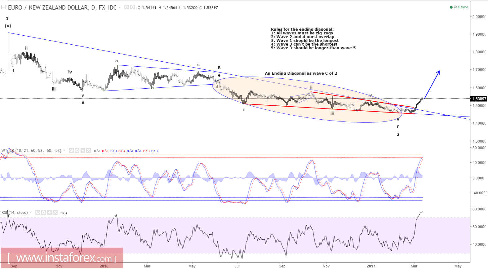 Analisis Gelombang Elliott EUR/NZD Untuk 13 Mac , 2017