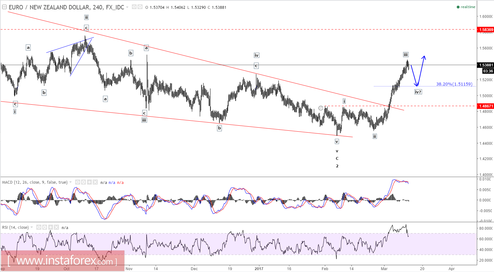 Analisis Gelombang Elliott EUR/NZD Untuk 13 Mac , 2017