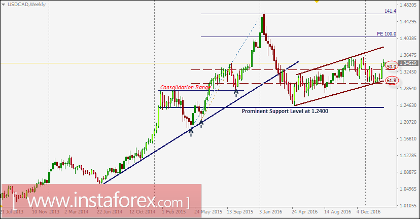 USD/CAD intraday technical levels and trading recommendations for March 13, 2017