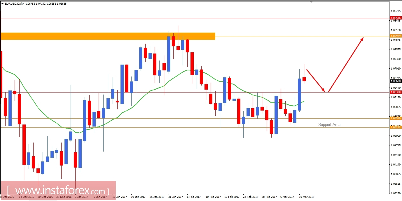 EUR/USD Fundamental Analysis March 13, 2017