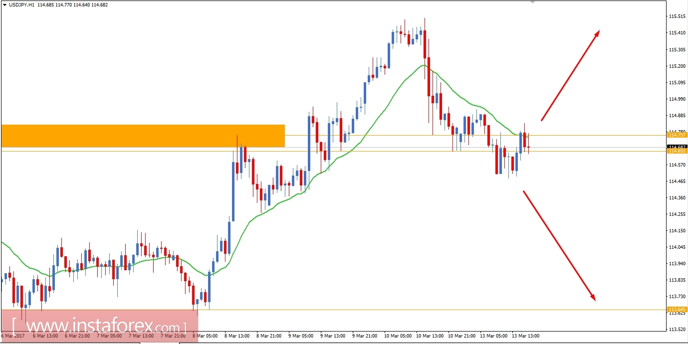 USD/JPY Fundamental Analysis March 13, 2017