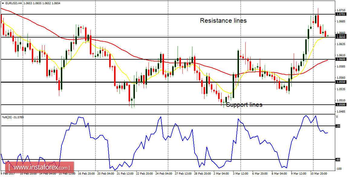Daily analysis of major pairs for March 14, 2017