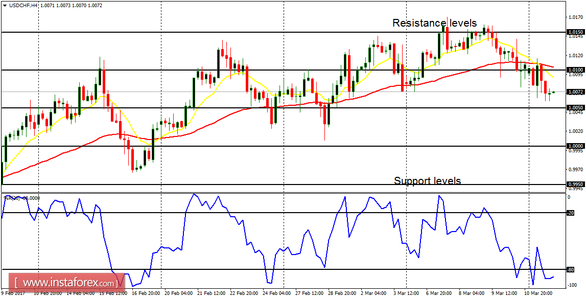 Daily analysis of major pairs for March 14, 2017