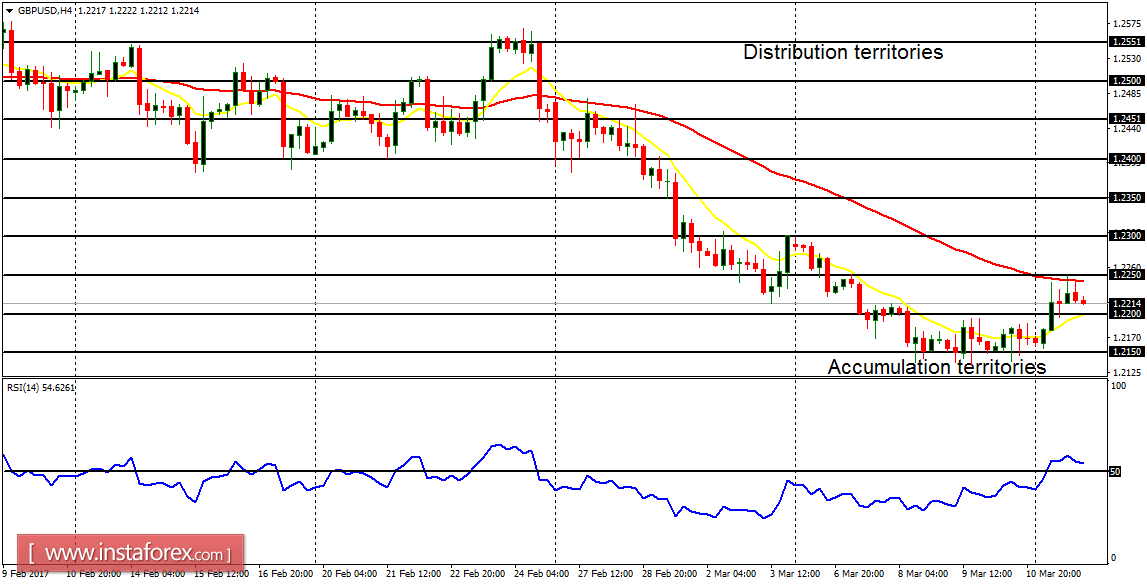 Daily analysis of major pairs for March 14, 2017