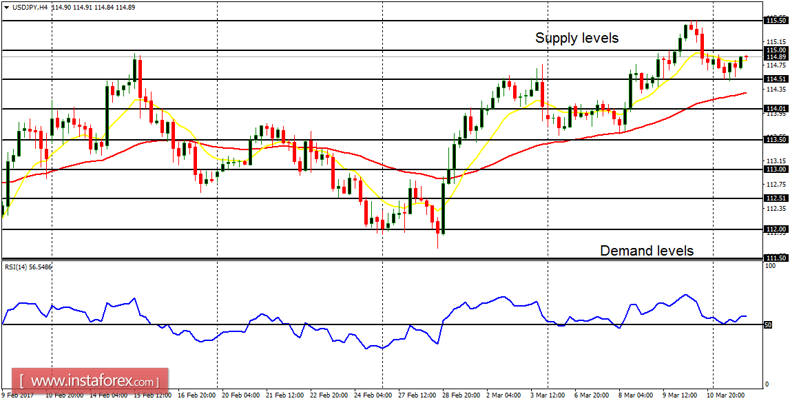 Daily analysis of major pairs for March 14, 2017