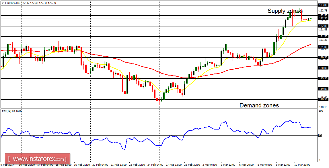 Daily analysis of major pairs for March 14, 2017
