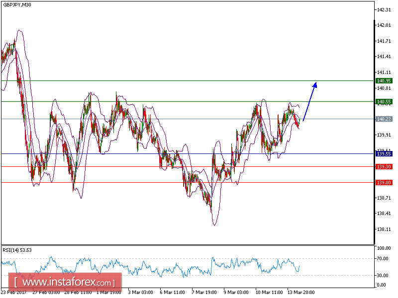 Analisis teknikal GBP/JPY untuk 14 Maret 2017
