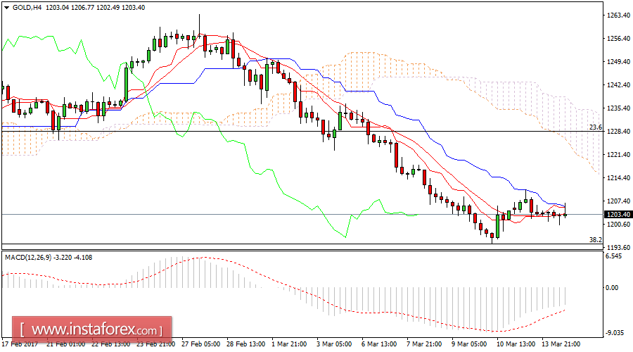 Analisis Harian Emas Untuk 14 Mac , 2017