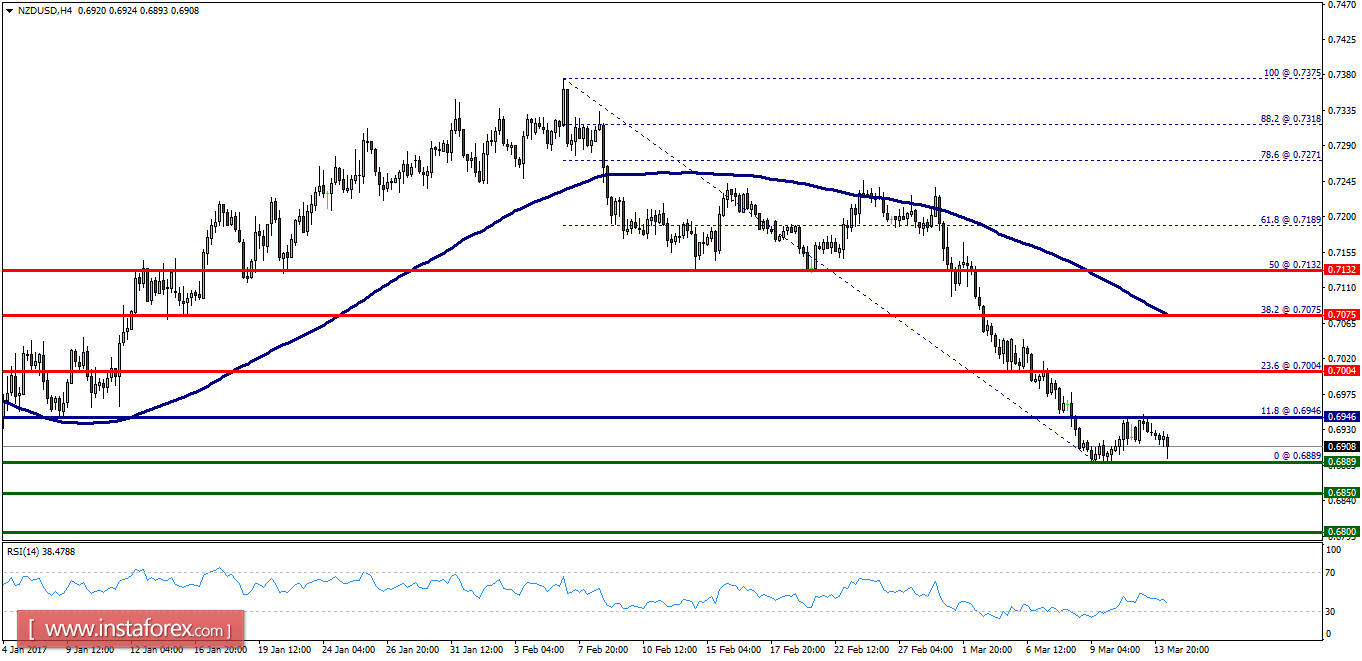 Analisis harian dari NZD/USD untuk 14 Maret, 2017
