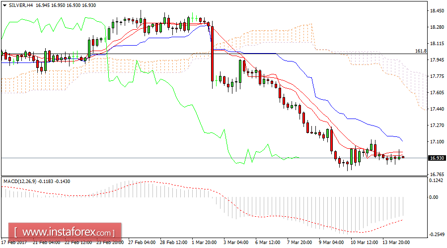 Daily analysis of Silver for March 14, 2017
