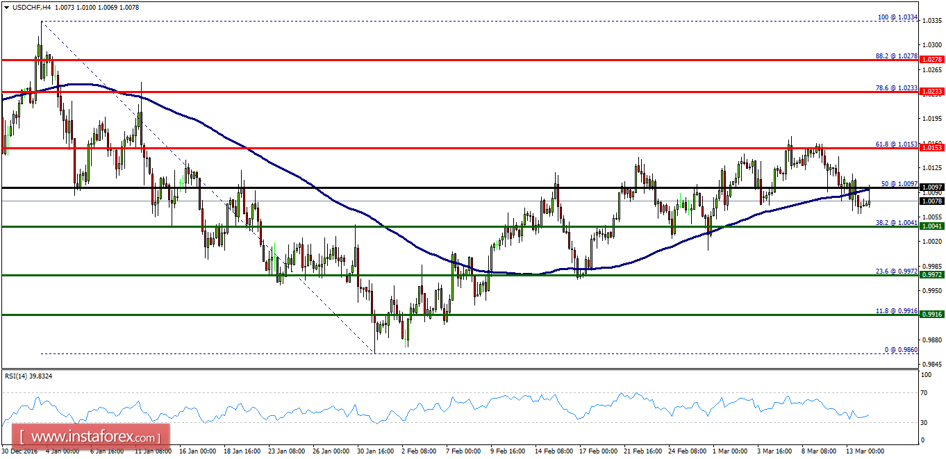 Analisis teknikal USD/CHF untuk 14 Maret 2017