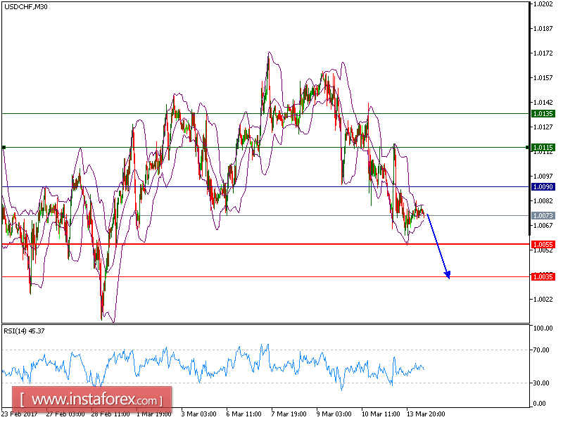 Analisis teknikal USD/CHF untuk 14 Maret 2017