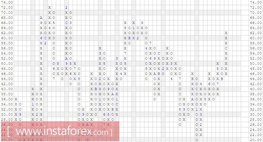 Акции компании International Business Machines Corp. (IBM). Анализ методом "Крестики-Нолики" на 14.03.2017