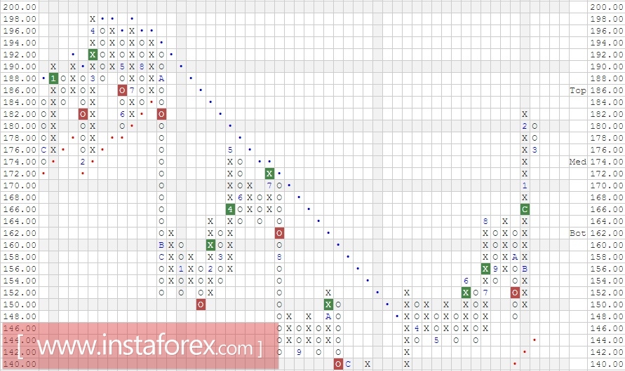 Акции компании International Business Machines Corp. (IBM). Анализ методом "Крестики-Нолики" на 14.03.2017