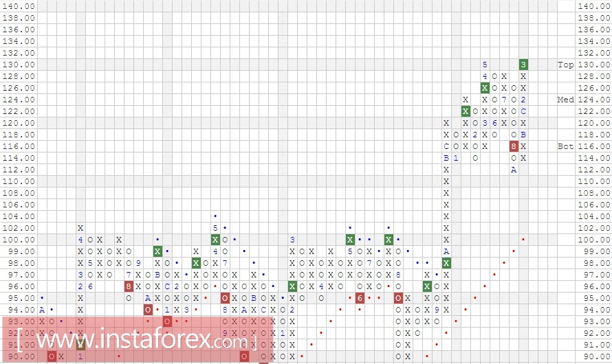 Акции компании McDonald