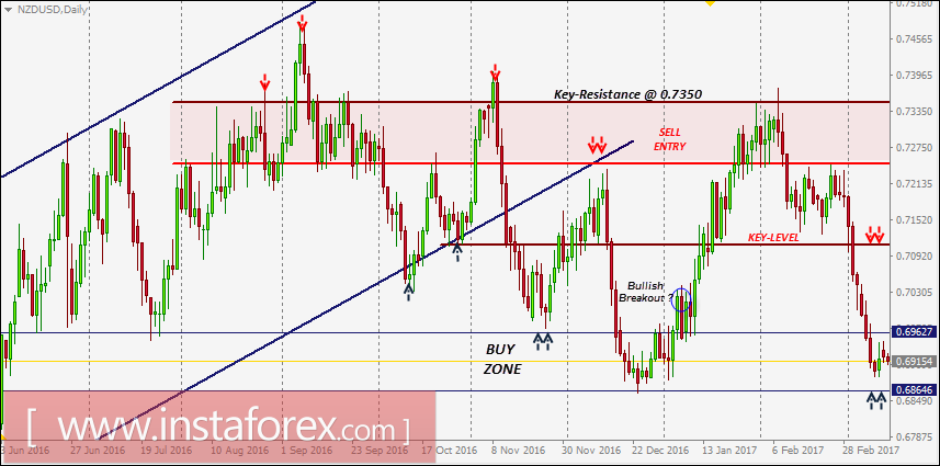 Tahap Teknikal Urusniaga harian Dan Cadangan Dagangan NZD/USD Untuk 14 Mac, 2017