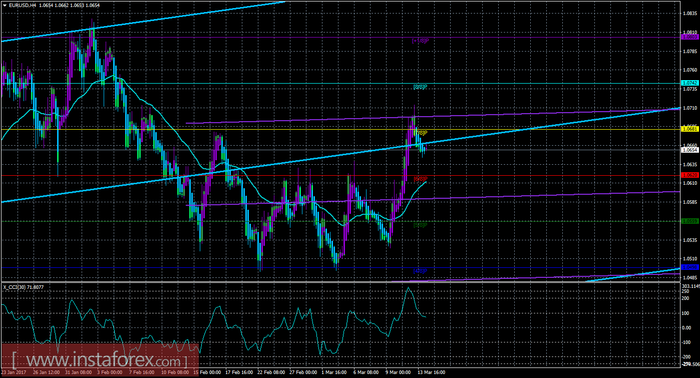 Техническая картина валютной пары EUR/USD по системе «Каналы регрессии» за 14 марта 2017 года