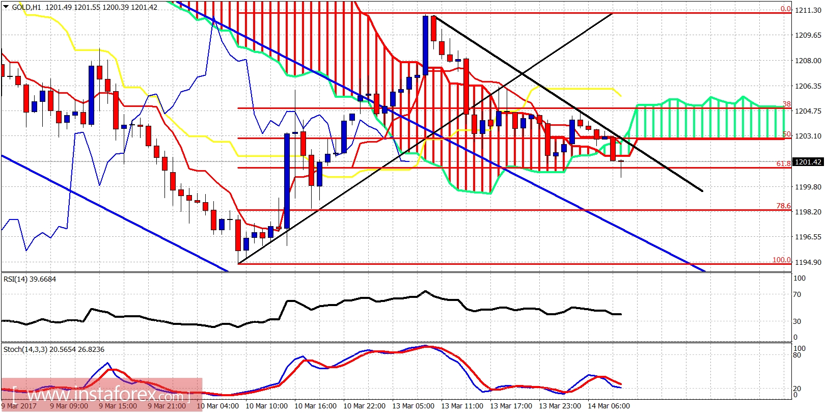 Analisa teknikal emas untuk 14 Maret 2017