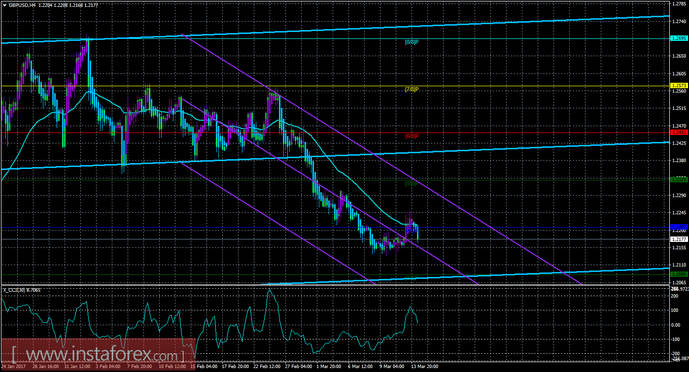 Техническая картина валютной пары GBP/USD по системе «Каналы регрессии» за 14 марта 2017 года