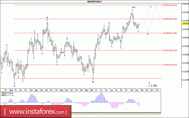 Волновой анализ валютной пары USD/JPY за 14 марта 2017 года