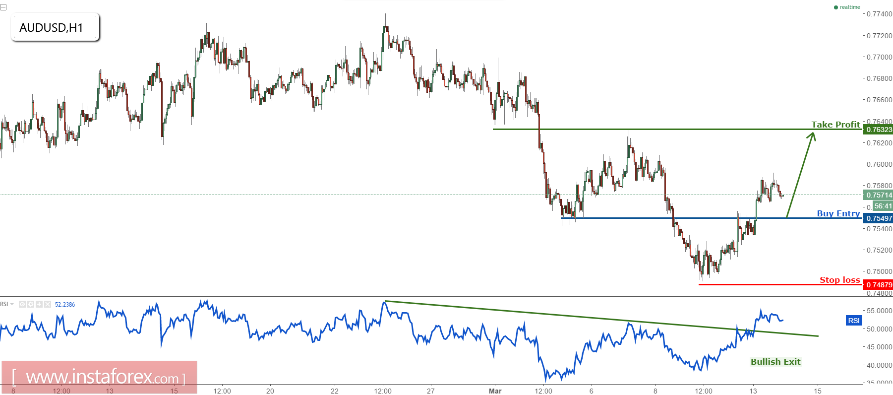 AUD/USD reaching profit target, remain bullish