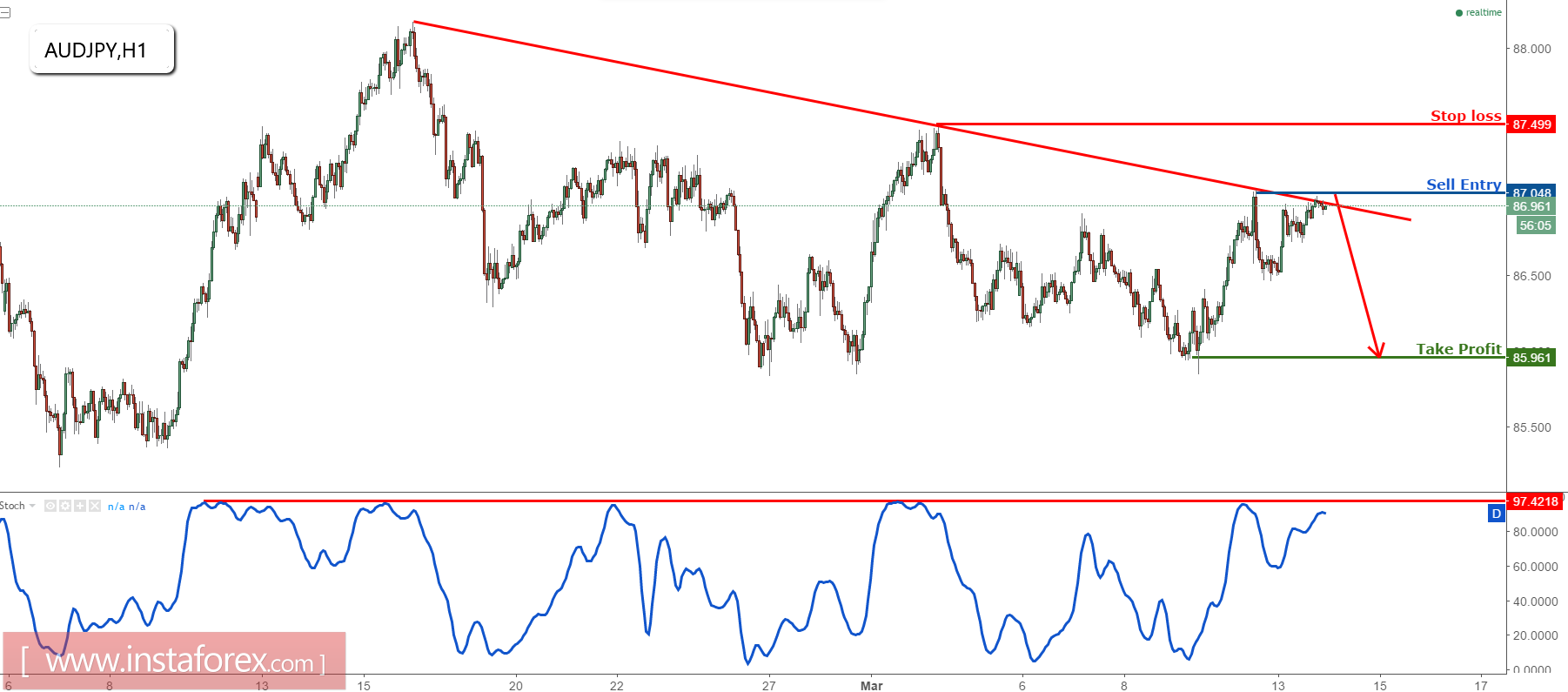 AUD/JPY Kekal Di Bawah Tahap Rintangan Utama