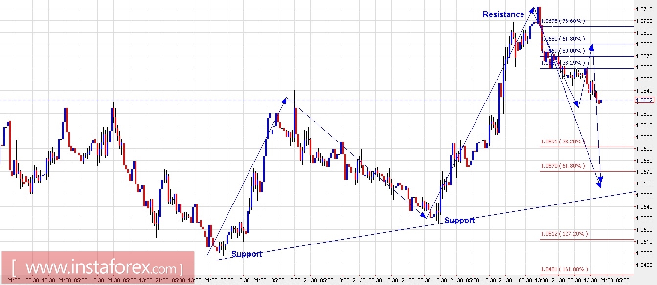Trading Plan for EUR/USD and USD/JPY for March 14, 2017