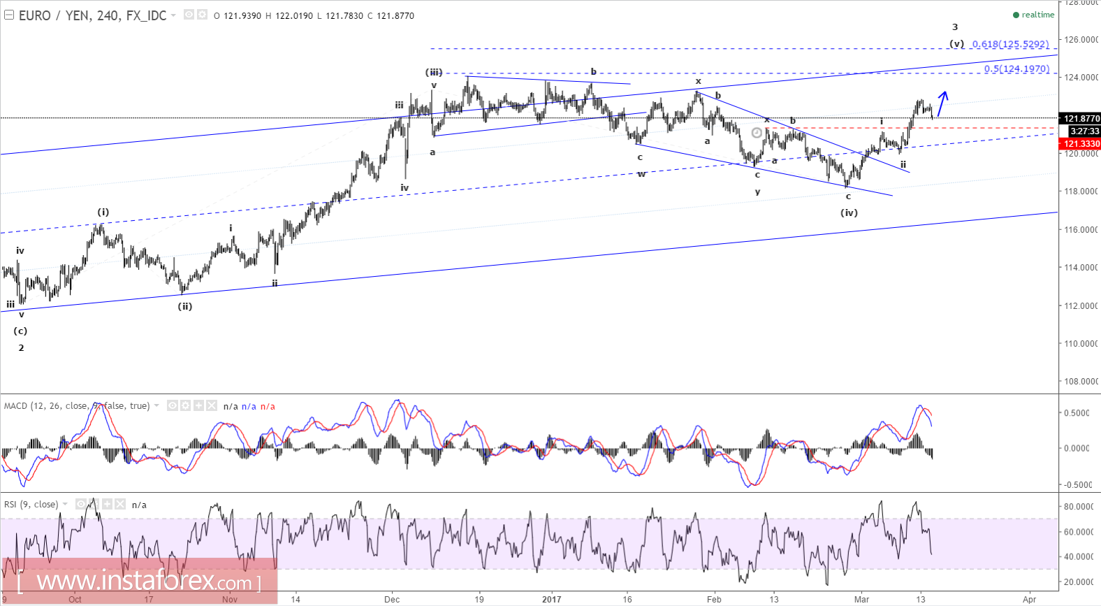 Elliott wave analysis of EUR/JPY for March 14, 2017